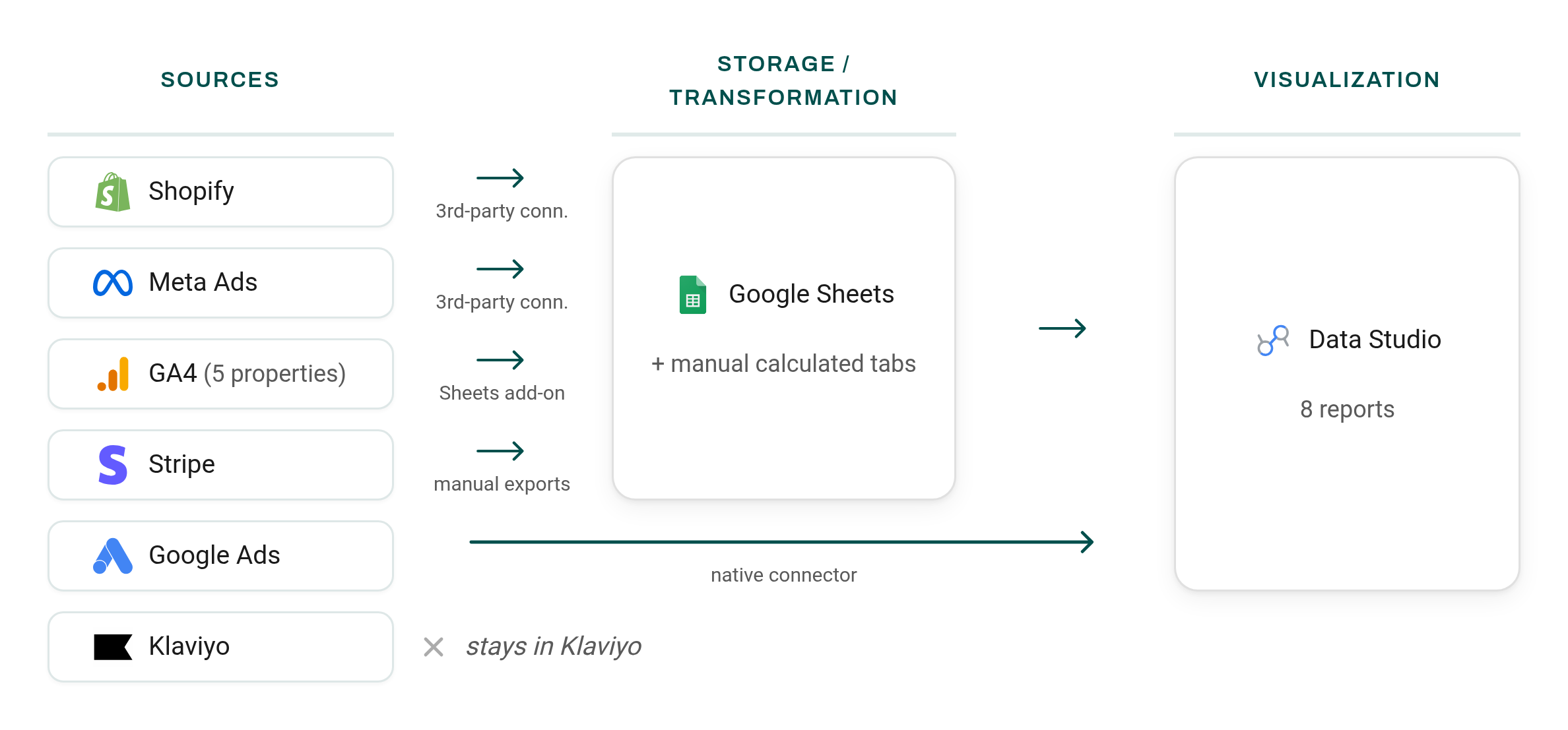 Current state architecture diagram showing data flowing from seven sources through Google Sheets connectors to Data Studio reports
