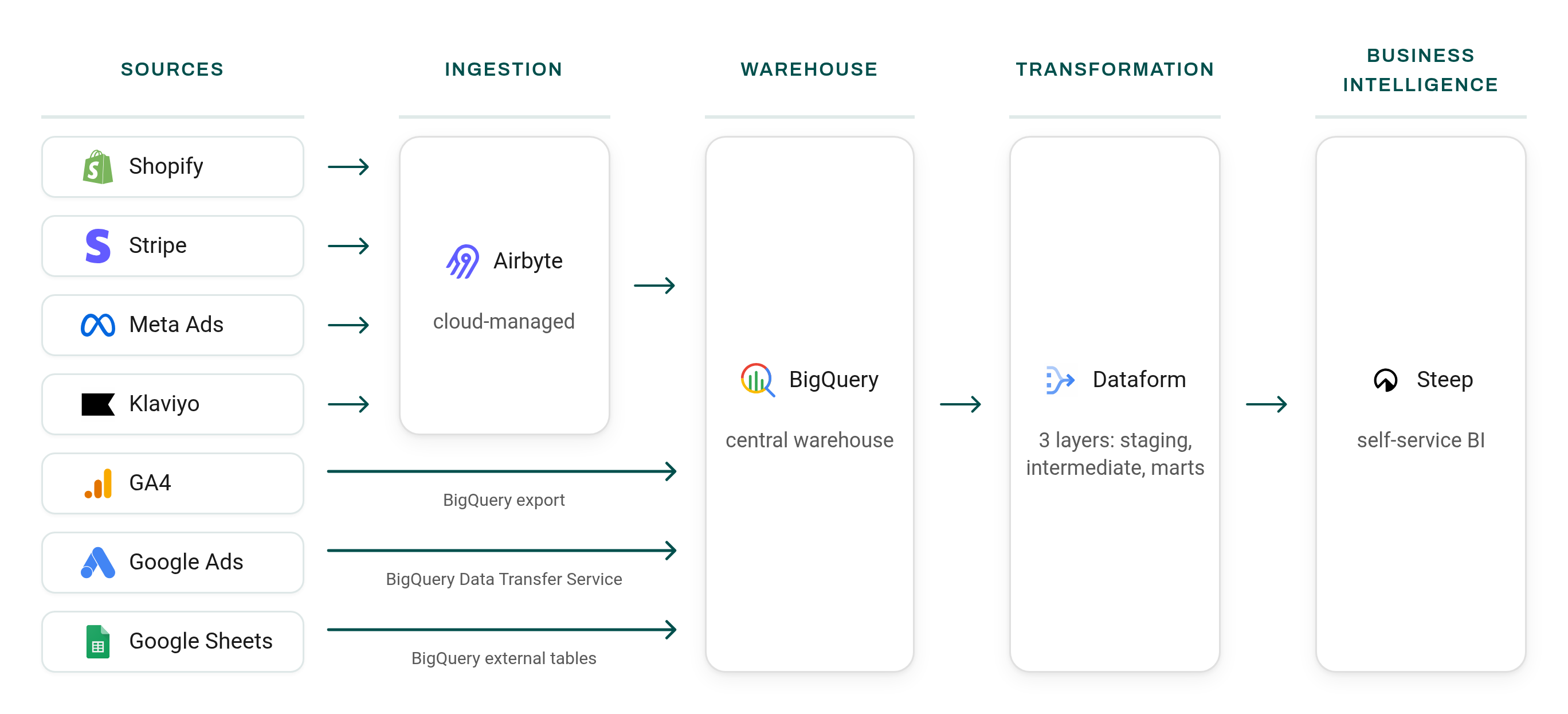 Target state architecture diagram showing a four-layer data platform: ingestion, warehouse, transformation, and BI